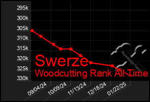 Total Graph of Swerze