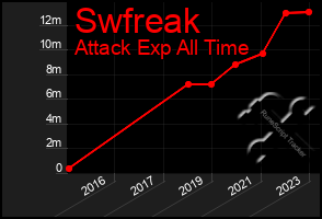 Total Graph of Swfreak