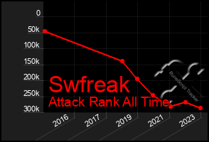 Total Graph of Swfreak