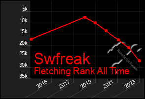 Total Graph of Swfreak