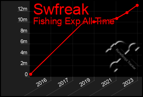 Total Graph of Swfreak