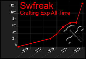 Total Graph of Swfreak