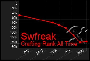 Total Graph of Swfreak