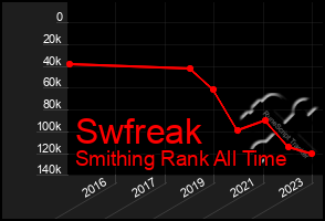 Total Graph of Swfreak