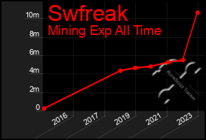 Total Graph of Swfreak