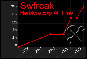 Total Graph of Swfreak