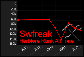 Total Graph of Swfreak