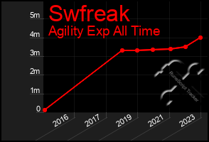 Total Graph of Swfreak