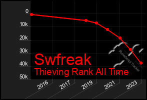 Total Graph of Swfreak