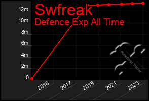 Total Graph of Swfreak