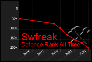 Total Graph of Swfreak