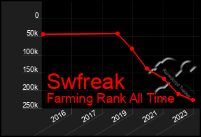 Total Graph of Swfreak