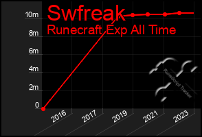 Total Graph of Swfreak