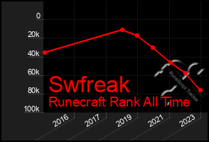 Total Graph of Swfreak