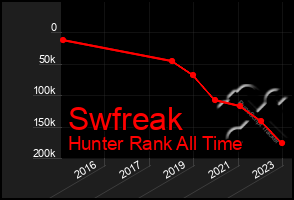 Total Graph of Swfreak