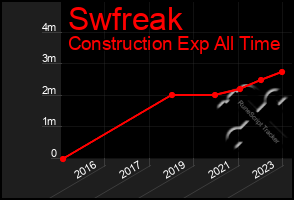 Total Graph of Swfreak