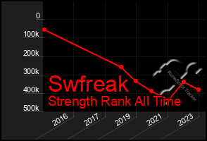 Total Graph of Swfreak