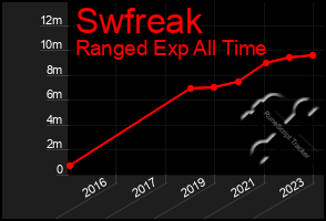 Total Graph of Swfreak