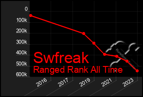 Total Graph of Swfreak