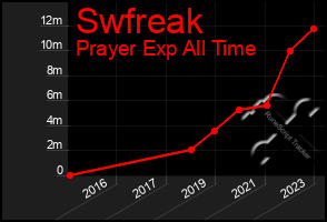 Total Graph of Swfreak