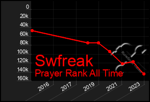 Total Graph of Swfreak