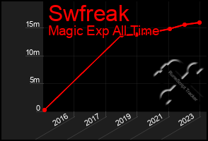 Total Graph of Swfreak