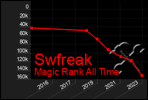 Total Graph of Swfreak