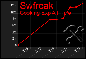 Total Graph of Swfreak