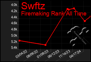 Total Graph of Swftz