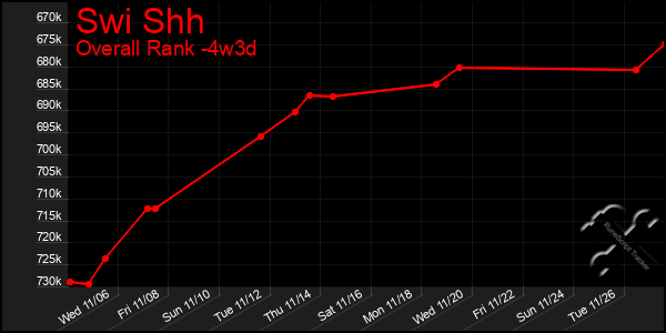 Last 31 Days Graph of Swi Shh