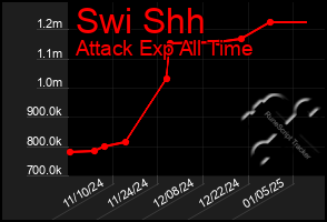 Total Graph of Swi Shh