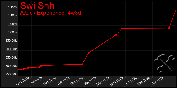 Last 31 Days Graph of Swi Shh