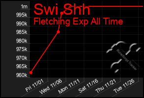 Total Graph of Swi Shh