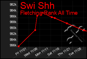 Total Graph of Swi Shh