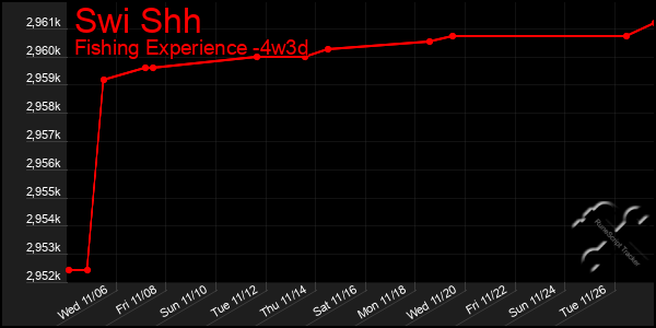 Last 31 Days Graph of Swi Shh