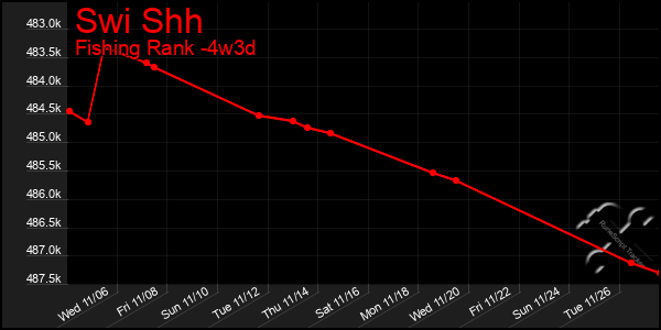 Last 31 Days Graph of Swi Shh