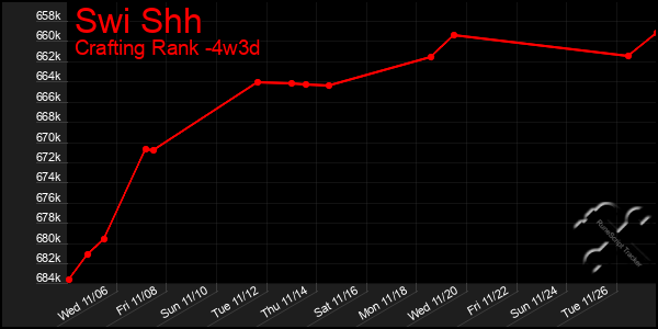 Last 31 Days Graph of Swi Shh