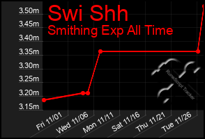 Total Graph of Swi Shh