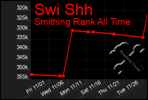 Total Graph of Swi Shh