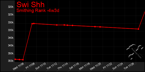 Last 31 Days Graph of Swi Shh