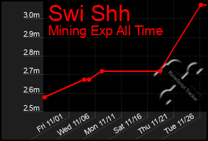 Total Graph of Swi Shh