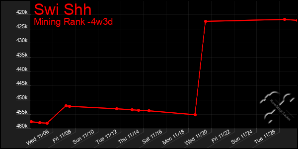 Last 31 Days Graph of Swi Shh