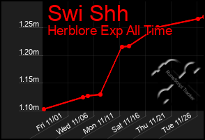 Total Graph of Swi Shh