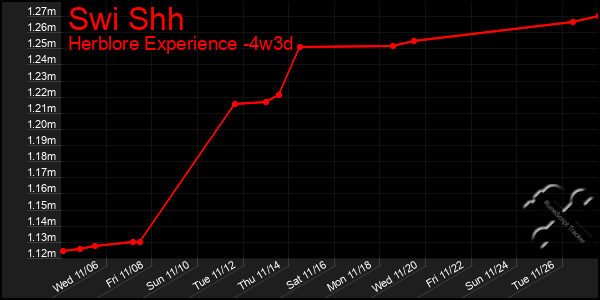 Last 31 Days Graph of Swi Shh