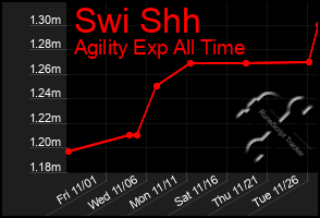 Total Graph of Swi Shh