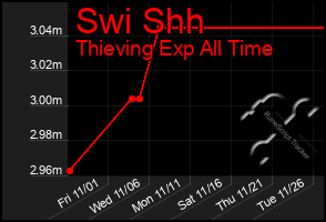 Total Graph of Swi Shh