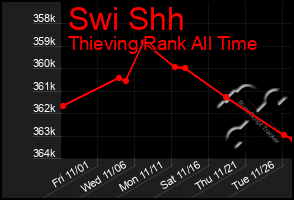 Total Graph of Swi Shh