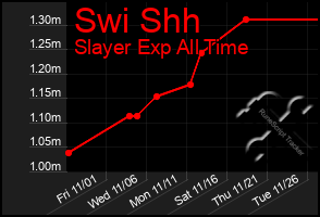 Total Graph of Swi Shh