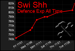 Total Graph of Swi Shh