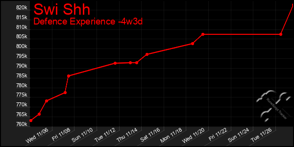 Last 31 Days Graph of Swi Shh